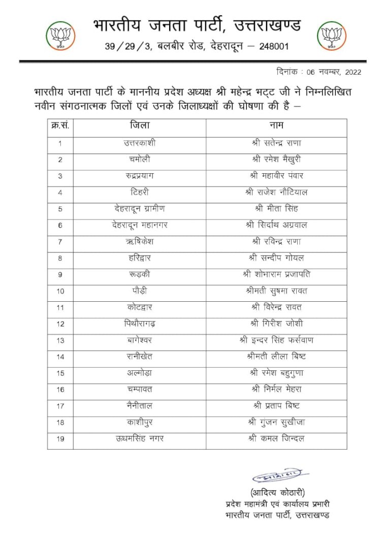 भाजपा ने घोषित किए नए सांगठनिक जिलाध्यक्ष