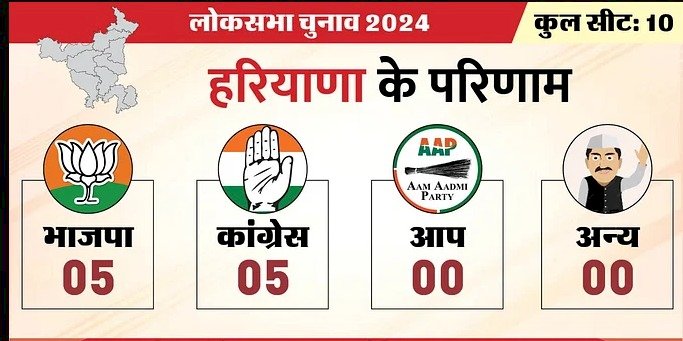 भाजपा-कांग्रेस को 5-5 सीट, दीपेंद्र की सबसे बड़ी जीत, भाजपा पर भारी पड़ी किसानों की नाराजगी