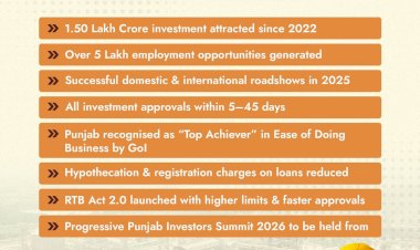 प्रोग्रेसिव पंजाब इन्वेस्टर समिट–2026: 2022 से अब तक पंजाब में ₹1.50 लाख करोड़ का निवेश, 5 लाख नौकरियाँ सृजित